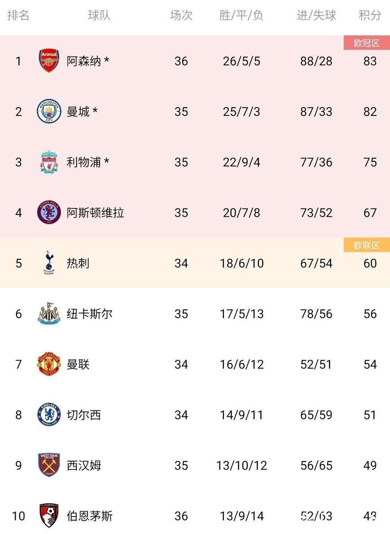 英超-萨卡助攻乌龙制胜 阿森纳2-1力克狼队暂居榜首